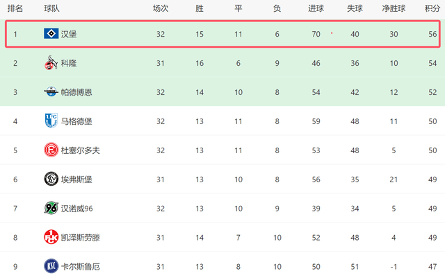 4-0！汉堡演砸了：4轮首胜+再赢1场回德甲，争前二2对手不胜